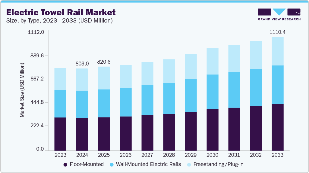 Electric towel rail market size and growth forecast (2023-2033)