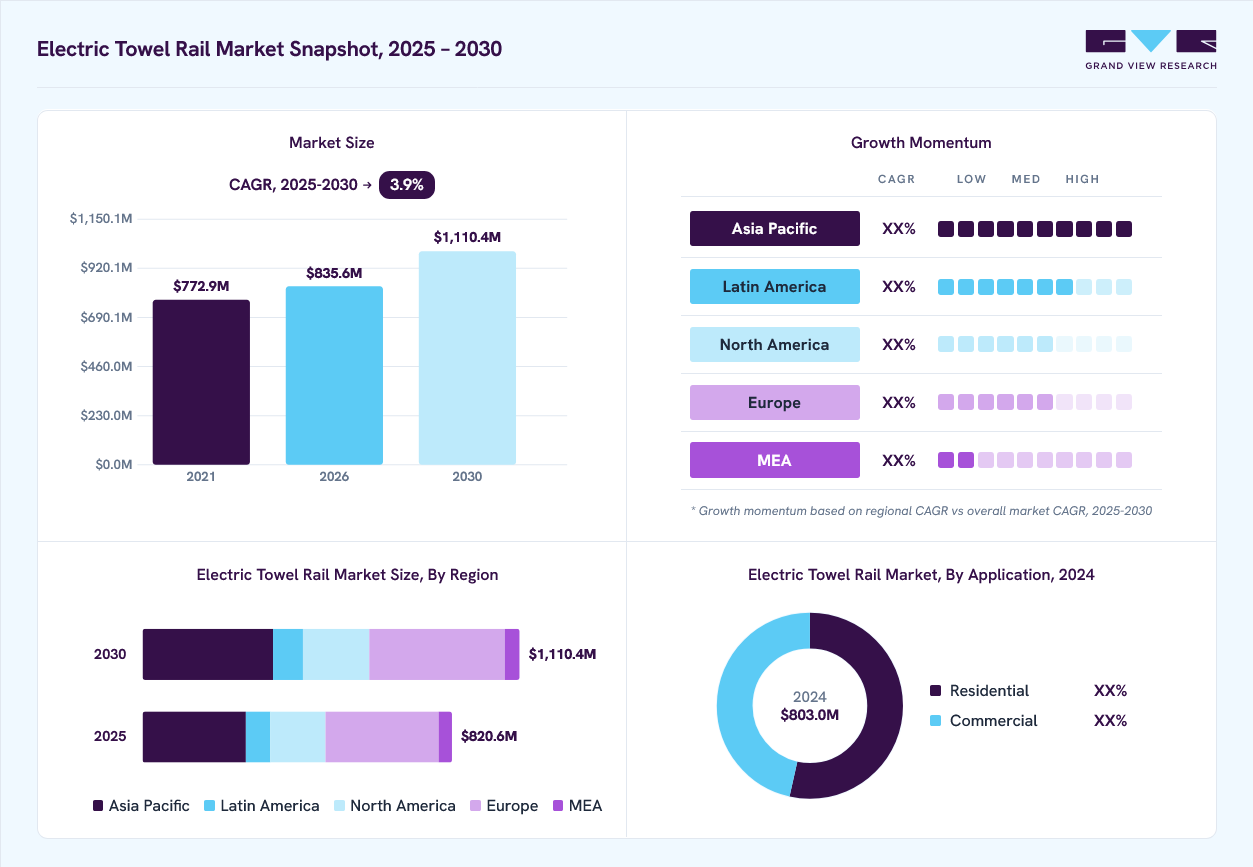 Electric Towel Rail market overview: Grand View Research estimates the global market size at USD 803.0 million in 2024, projected to grow from USD 835.7 million in 2026 to USD 1,110.4 million by 2033 at a 3.9% CAGR, with regional growth momentum.