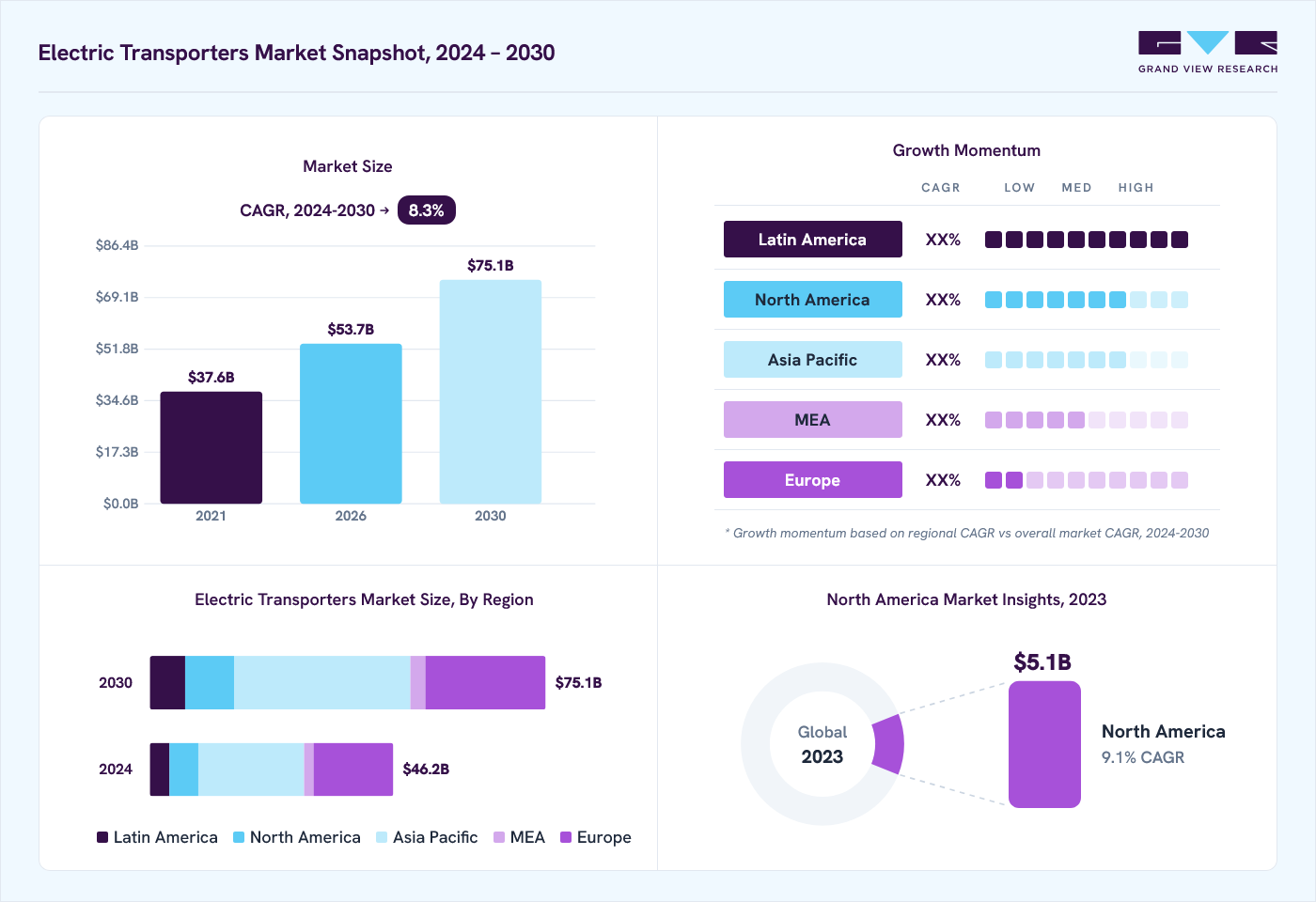 Electric transporters market overview: Grand View Research estimates the global market size at USD 43.0 billion in 2023, projected to grow from USD 53.7 billion in 2026 to USD 75.1 billion by 2030 at a 8.3% CAGR, with regional growth momentum.