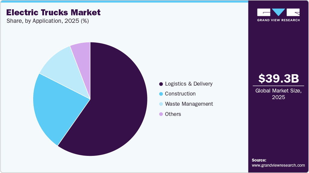 Electric Trucks Market Share