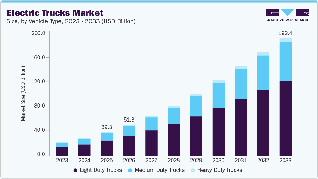 Electric trucks market size and growth forecast (2023-2033)