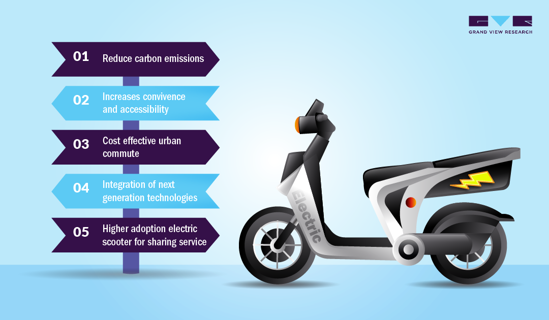 Electric Two-Wheeler Scooter Market
