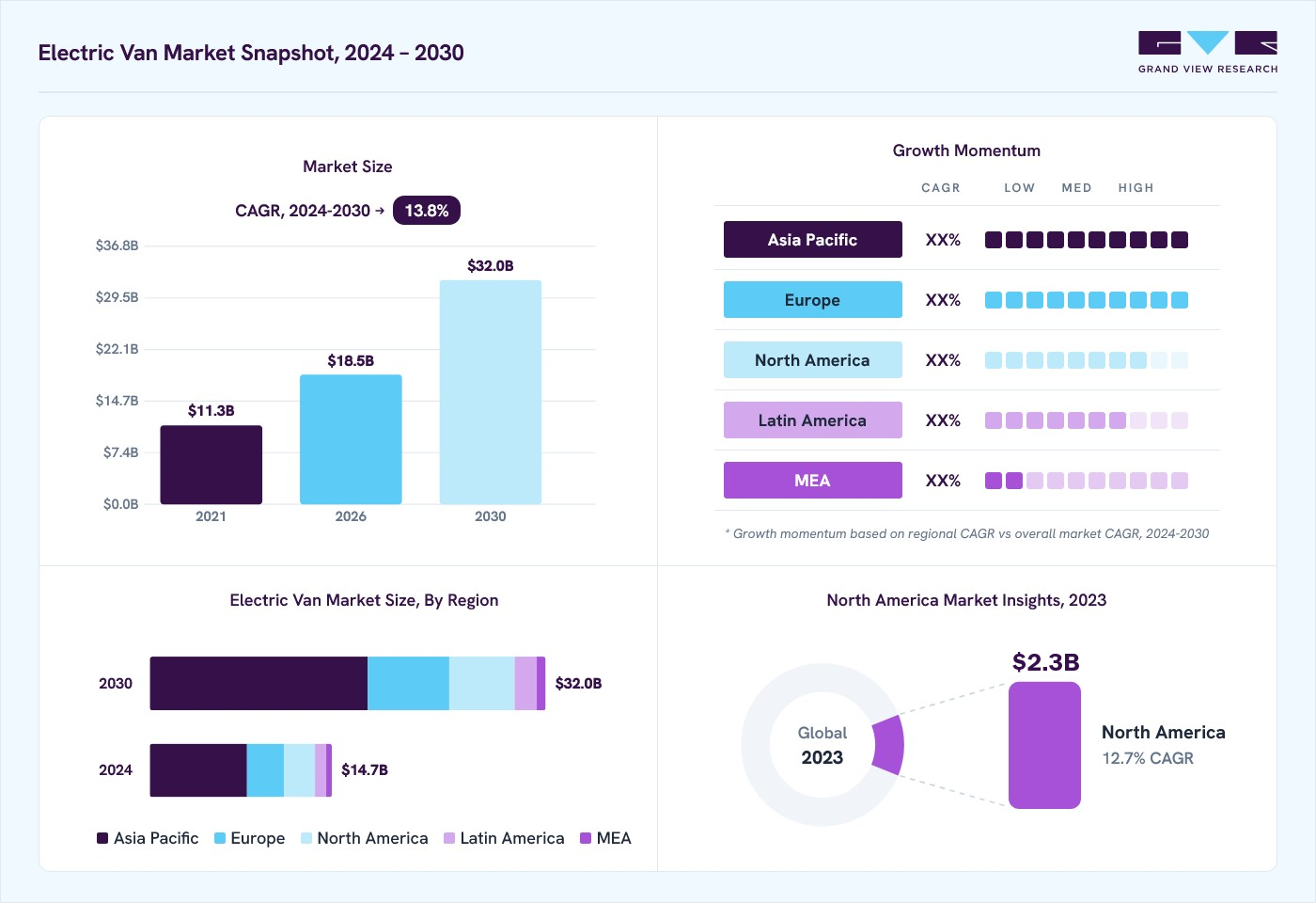 Electric van market overview: Grand View Research estimates the global market size at USD 13.3 billion in 2023, projected to grow from USD 18.5 billion in 2026 to USD 32.0 billion by 2030 at a 13.8% CAGR, with regional growth momentum.