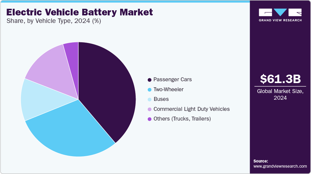 Electric Vehicle Battery Market Share