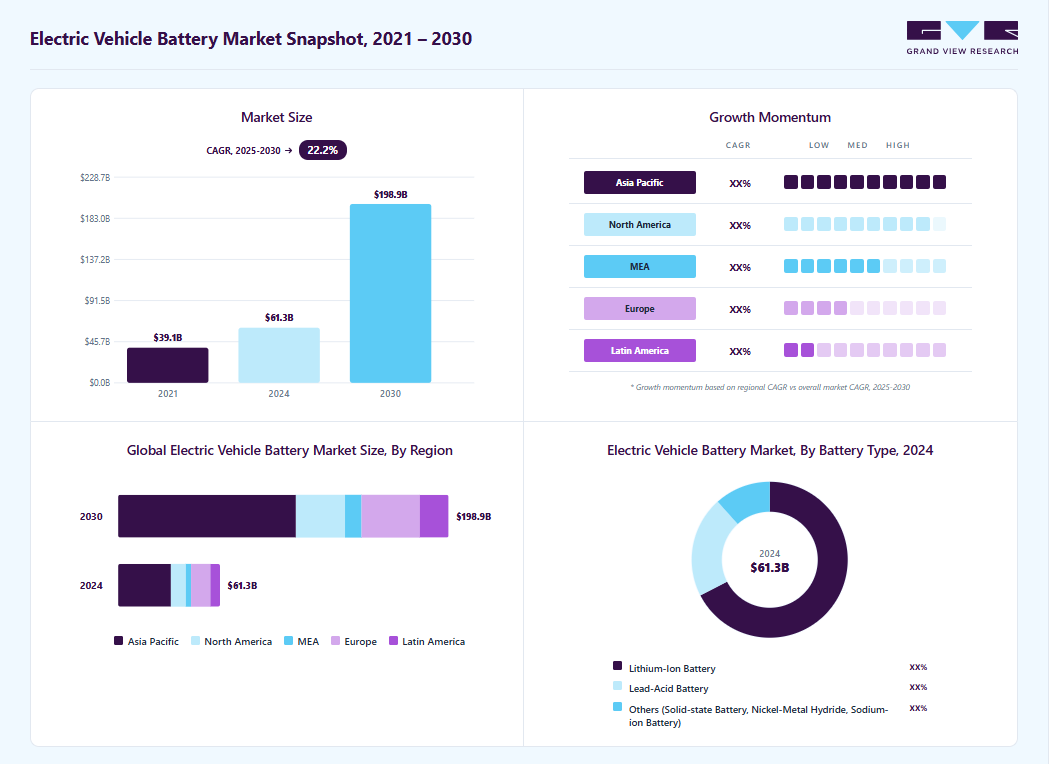 Electric vehicle battery market overview highlighting global market size in 2024 (USD 61.31 Billion), revenue forecast for 2030 (USD 198.86 Billion), growth trends (CAGR 22.2% from 2025 to 2030), and regional growth momentum