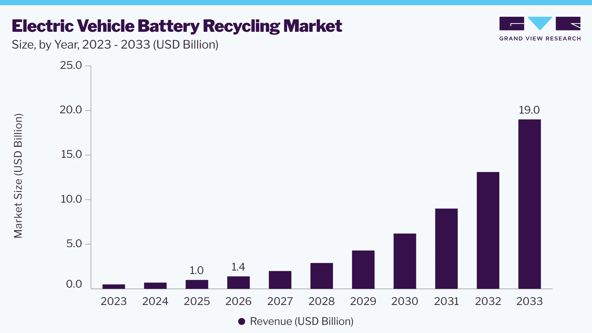 Electric vehicle battery recycling market size, by year, 2023-2033 (USD Billion)