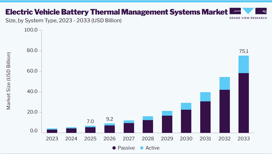 Electric vehicle battery thermal management systems market size and growth forecast (2023-2033)
