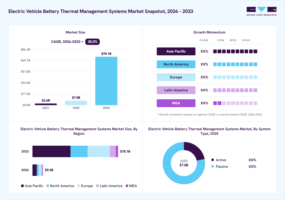 Electric vehicle battery thermal management systems market overview: Grand View Research estimates the global market size at USD 7.0 billion in 2025, projected to grow from USD 9.2 billion in 2026 to USD 75.1 billion by 2033 at a 35.0% CAGR, with regional growth momentum.