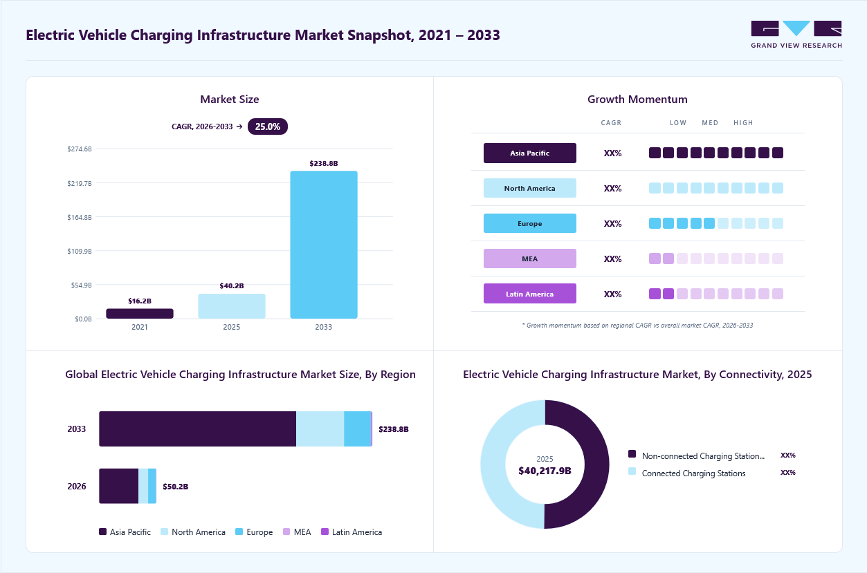 Electric Vehicle Charging Infrastructure Market Report, 2033