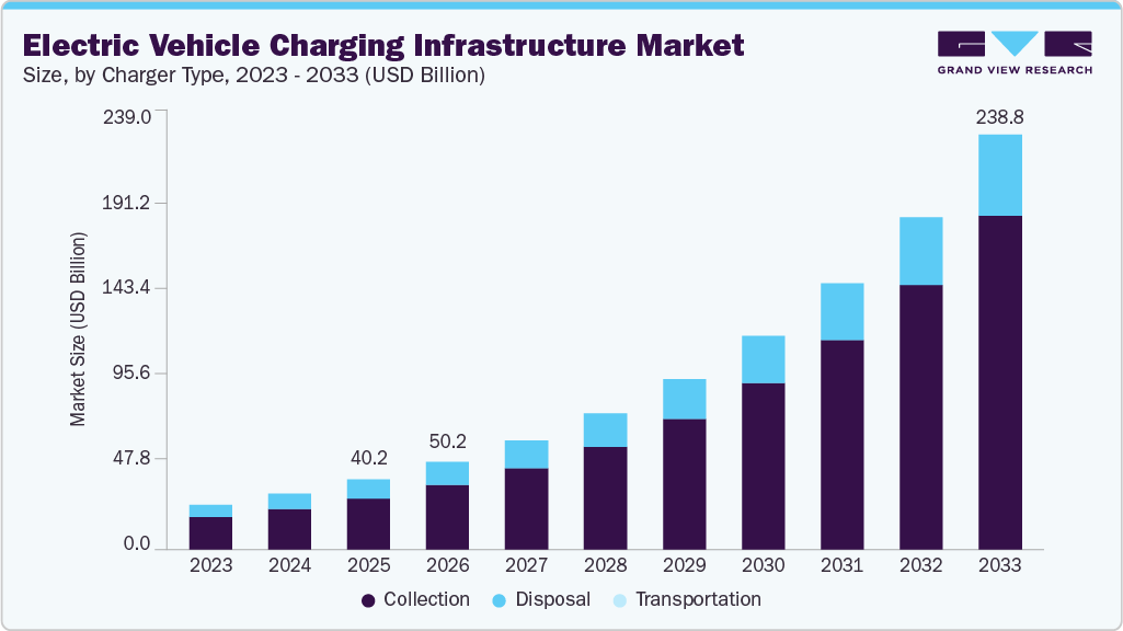 Electric vehicle charging infrastructure market size and growth forecast (2023-2033)