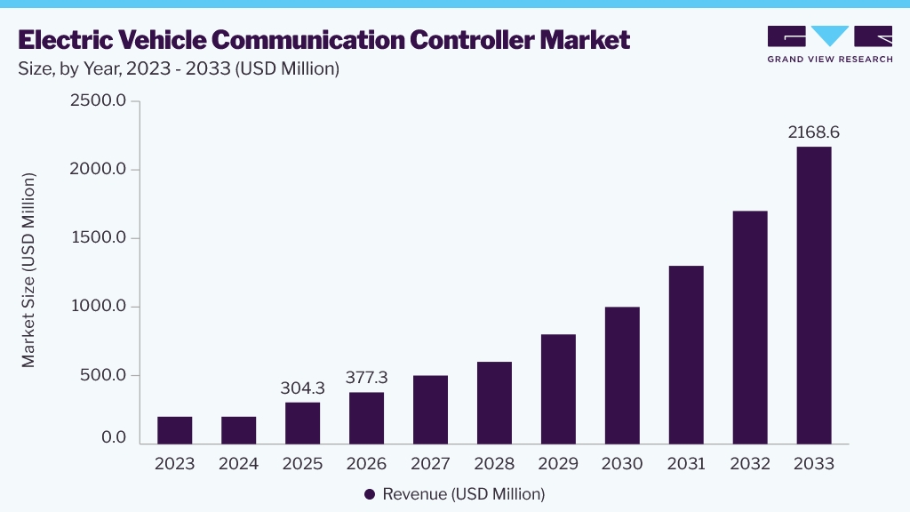 Electric vehicle communication controller market size and growth forecast (2023-2033)