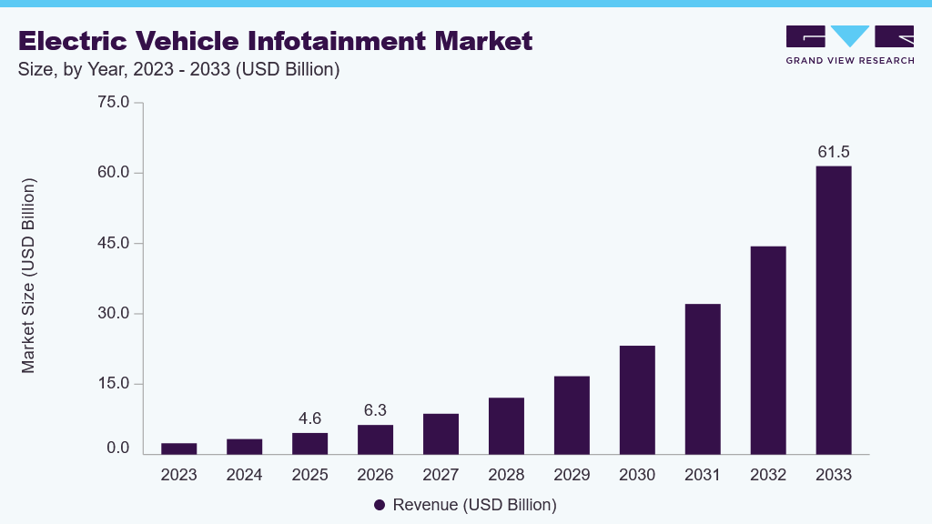 Electric vehicle infotainment market size and growth forecast (2023-2033)
