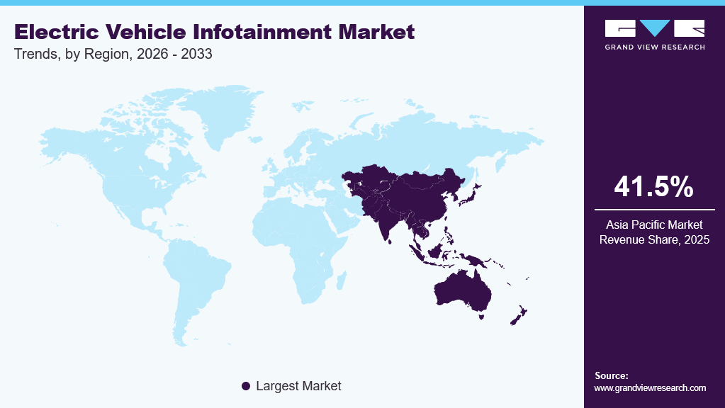 Electric Vehicle Infotainment Market Trends, by Region, 2026 - 2033