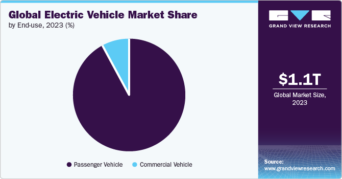 Electric Vehicle Market Share, 2023 (%)