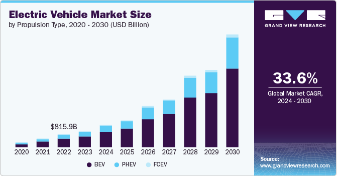 Electric Vehicle Market Size, 2020 - 2030 (USD Billion)