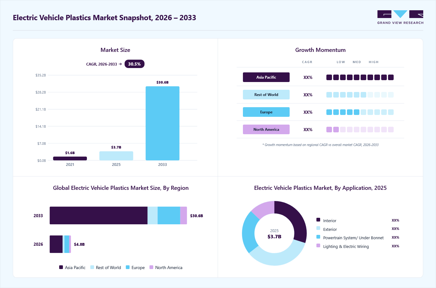 Electric vehicle plastics market overview: Grand View Research estimates the global market size at USD 3.7 billion in 2025, projected to grow from USD 4.8 billion in 2026 to USD 30.6 billion by 2033 at a 30.5% CAGR, with regional growth momentum.