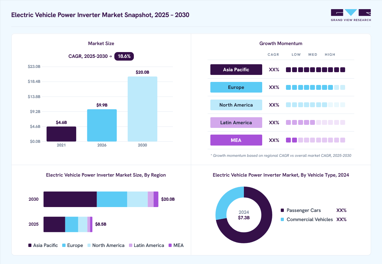 Electric Vehicle Power Inverter market overview: Grand View Research estimates the global market size at USD 7.3 billion in 2024, projected to grow from USD 9.9 billion in 2026 to USD 20.0 billion by 2030 at a 18.6% CAGR, with regional growth momentum.