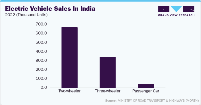 Electric Vehicle Sales in India, 2022 (Thousand Units)