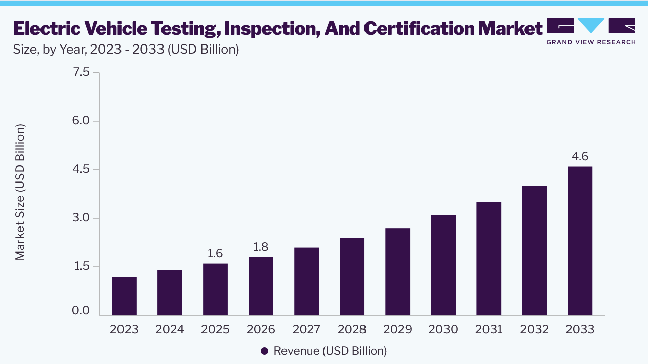 Electric vehicle testing, inspection, and certification market size and growth forecast (2023-2033)