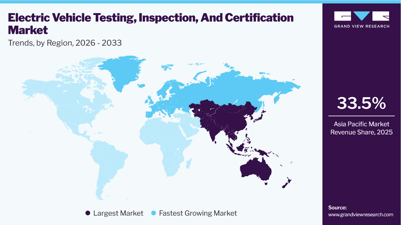 Electric Vehicle Testing, Inspection, And Certification Market Trends, by Region, 2026 - 2033