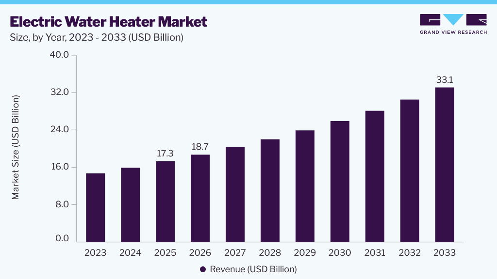 Electric Water Heater market size and growth forecast (2023-2033)