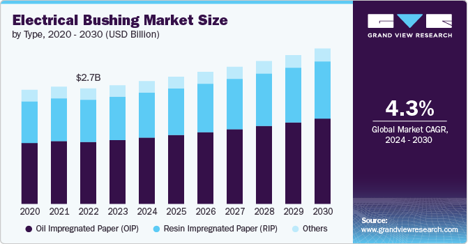 Electrical Bushing Market Size by Type, 2020 - 2030 (USD Billion)