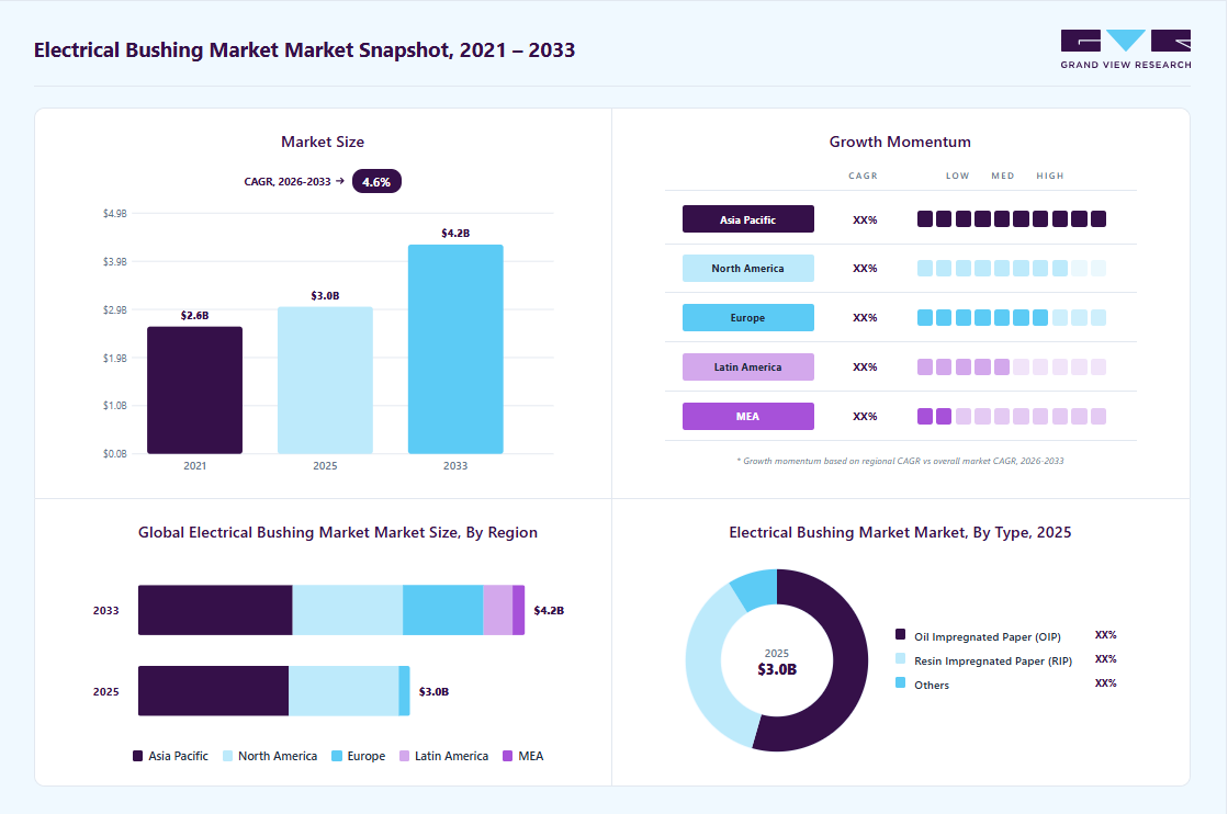 Electrical bushing market overview highlighting global market size in 2025 (USD 2.97 Billion), revenue forecast for 2033 (USD 4.23 Billion), growth trends (CAGR 4.6% from 2026 to 2033), and regional growth momentum
