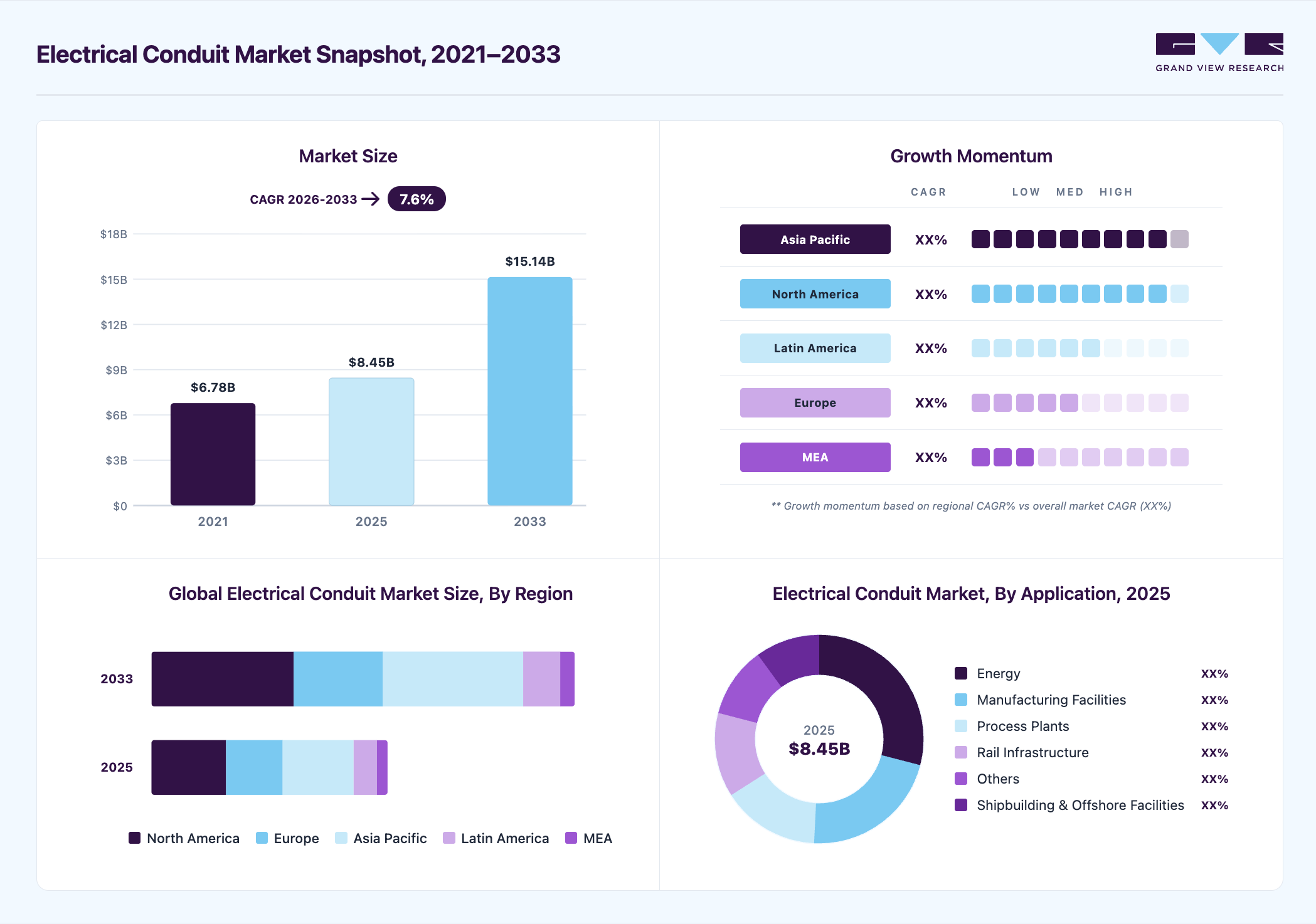 Electrical conduit market overview highlighting global market size in 2025 (USD 8.45 Billion), revenue forecast for 2033 (USD 15.14 Billion), growth trends (CAGR 7.6% from 2026 to 2033), and regional growth momentum