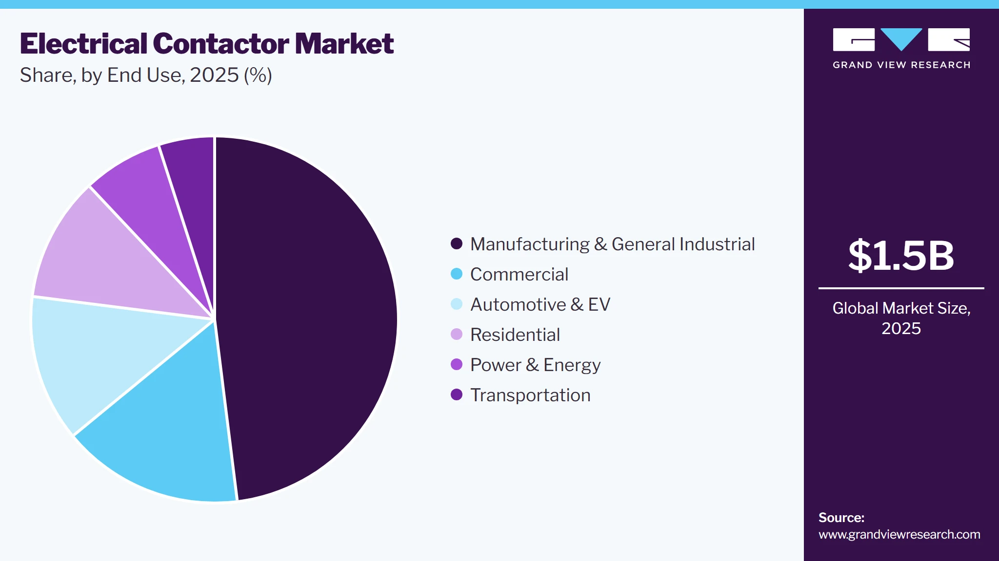 Electrical Contactors Market Share