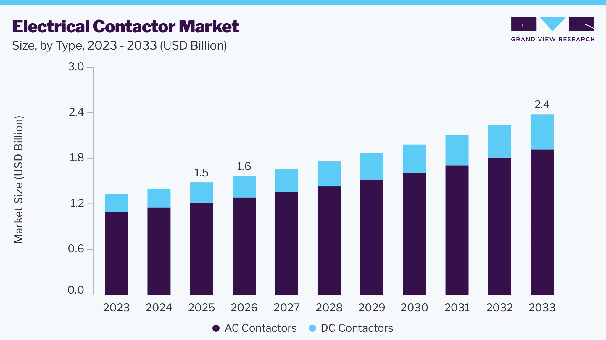 Electrical contactors market size and growth forecast (2023-2033)