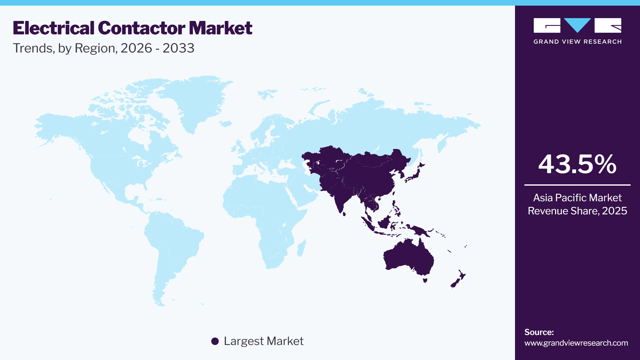 Electrical Contactors Market Trends, by Region, 2026 - 2033