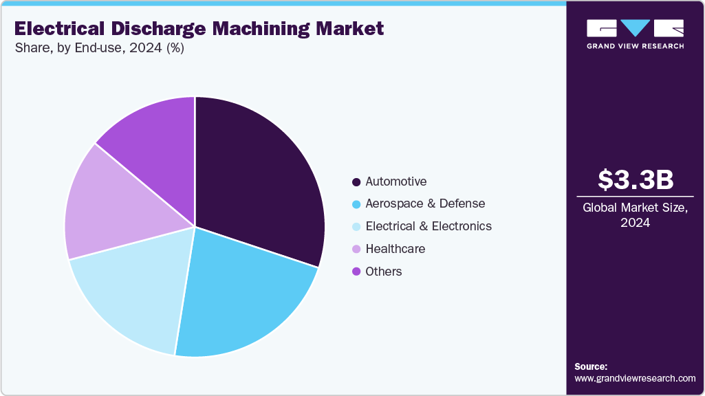 Electrical Discharge Machining Market Share