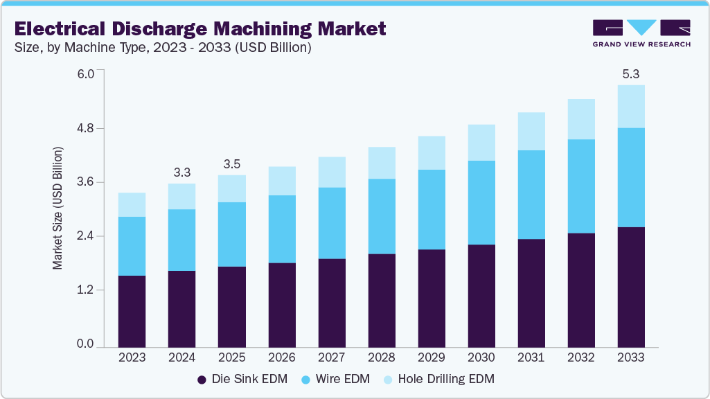 Electrical discharge machining market size and growth forecast (2023-2033)