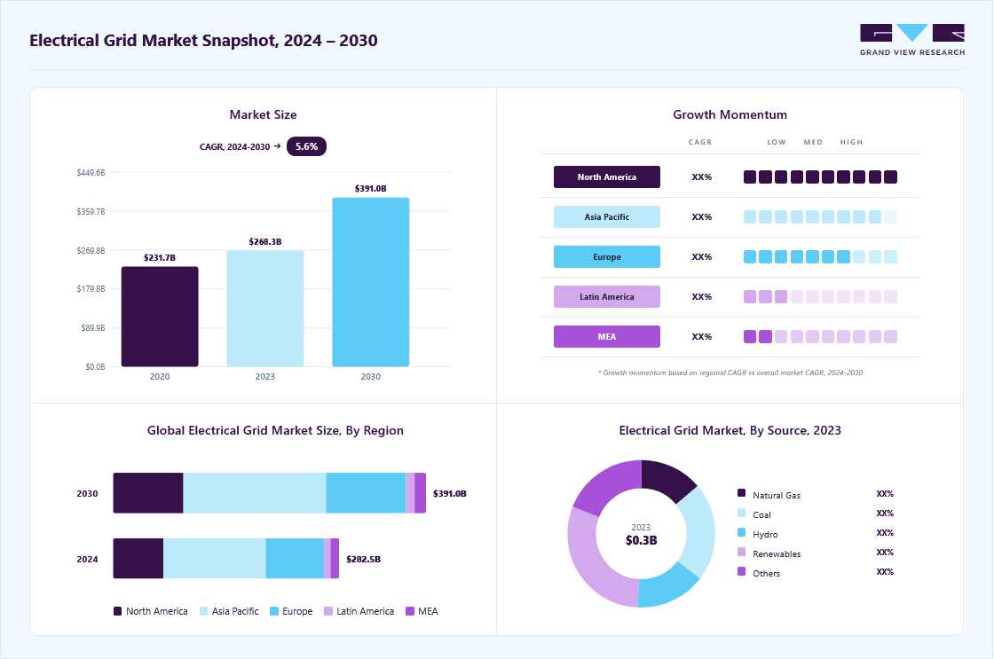 Electrical grid market overview: Grand View Research estimates the global market size at USD 268.27 billion in 2023, projected to grow from USD 282.48 billion in 2024 to USD 390.97 billion by 2030 at a 5.6% CAGR, with regional growth momentum.