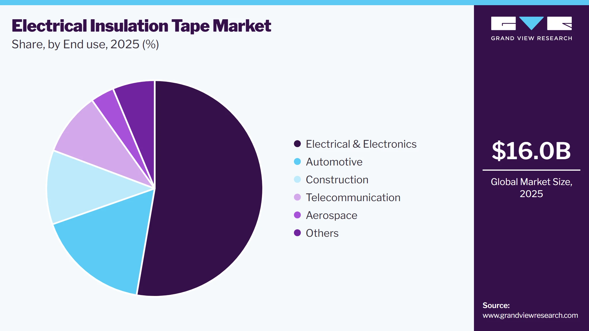 Electrical Insulation Tape Market Share