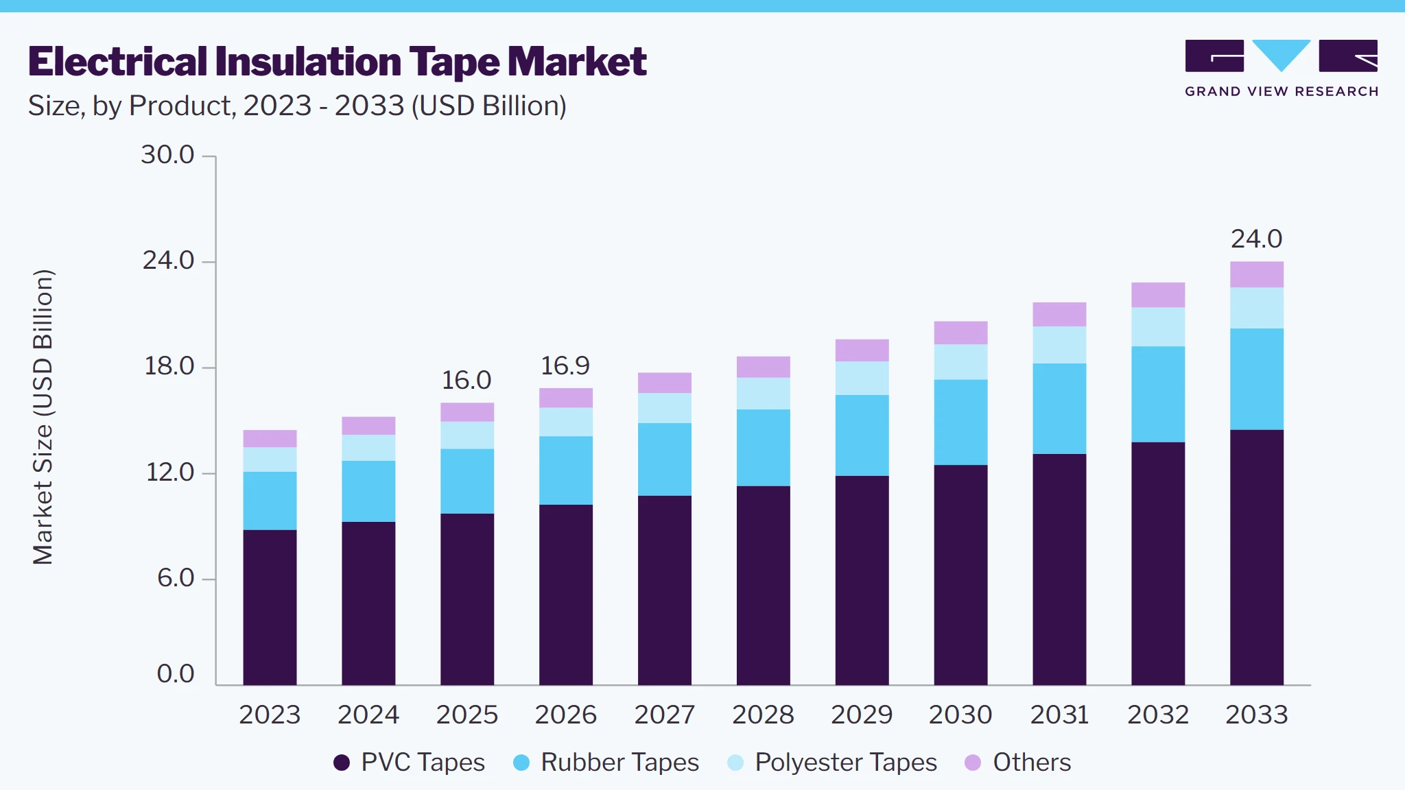 Electrical insulation tape market size and growth forecast (2023-2033)