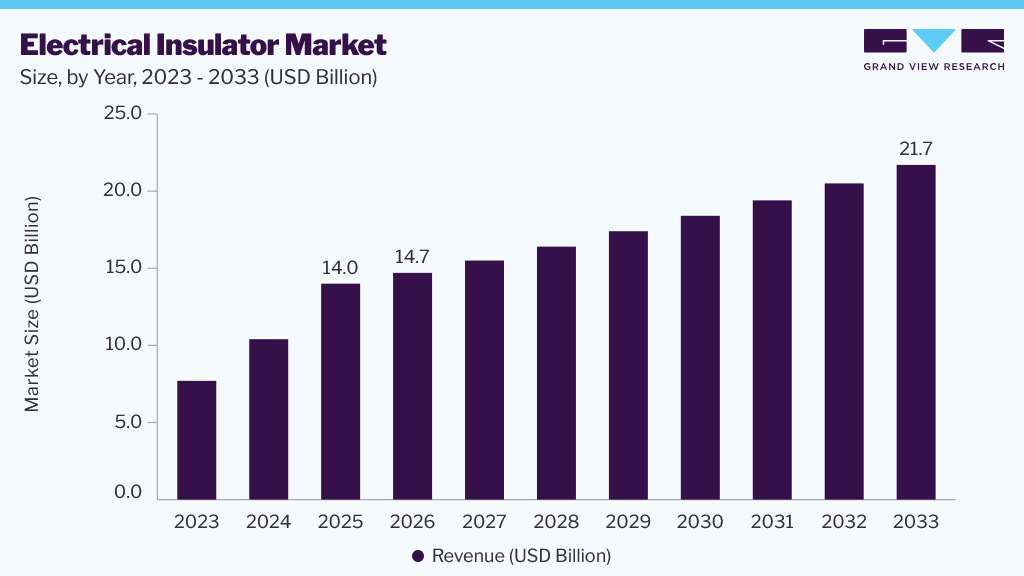 Electrical insulator market size and growth forecast (2023-2033)