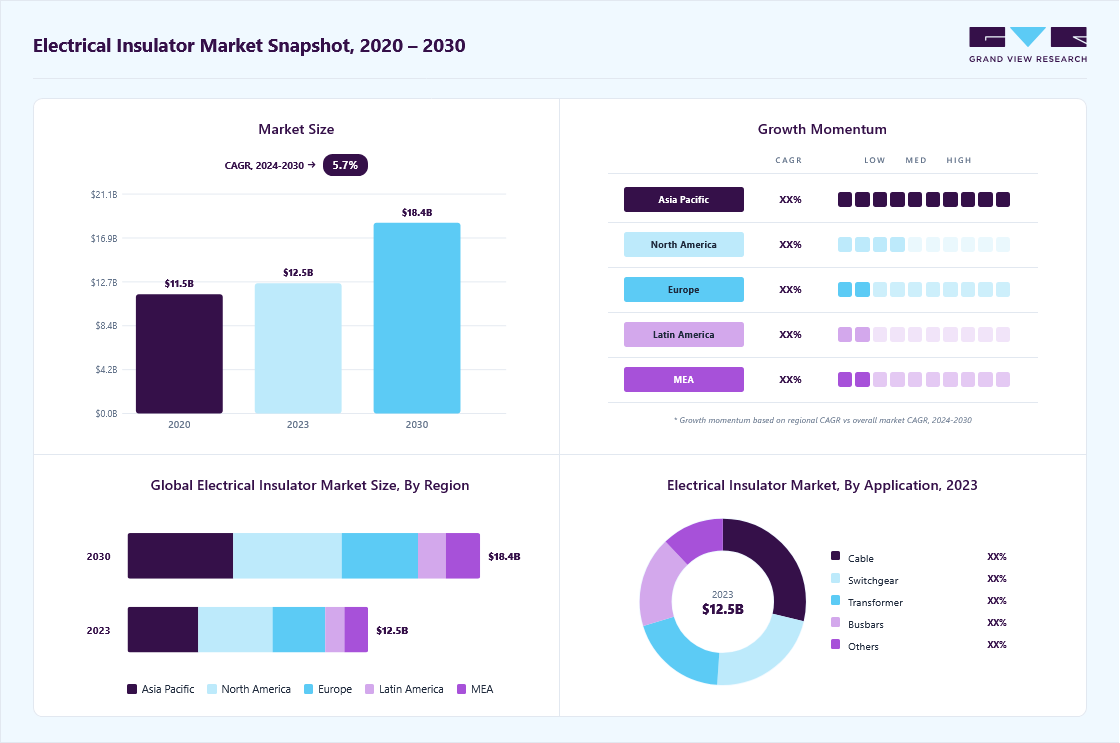 Electrical insulator market size in 2023 (USD 12.52 billion), revenue forecast for 2030 (USD 18.37 billion), growth trends (CAGR 5.7% from 2024 to 2030), and regional growth momentum