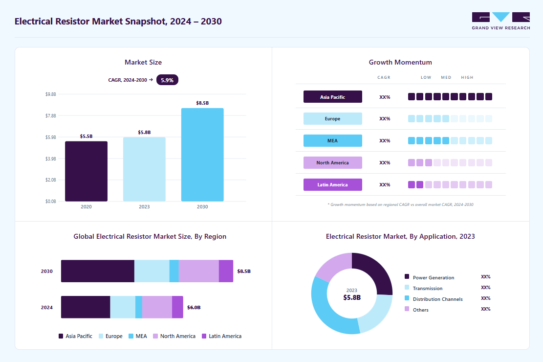 Electrical resistor market overview: Grand View Research estimates the global market size at USD 5.83 billion in 2023, projected to grow from USD 6.01 billion in 2024 to USD 8.48 billion by 2030 at a 5.9% CAGR, with regional growth momentum.