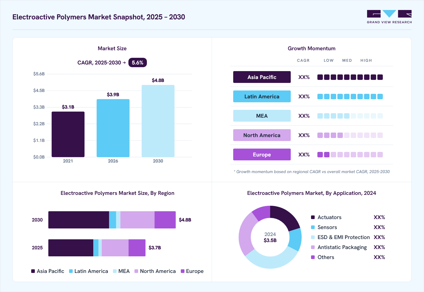 Electroactive polymers market overview: Grand View Research estimates the global market size at USD 3.5 billion in 2024, projected to grow from USD 3.9 billion in 2026 to USD 4.8 billion by 2030 at a 5.6% CAGR, with regional growth momentum.