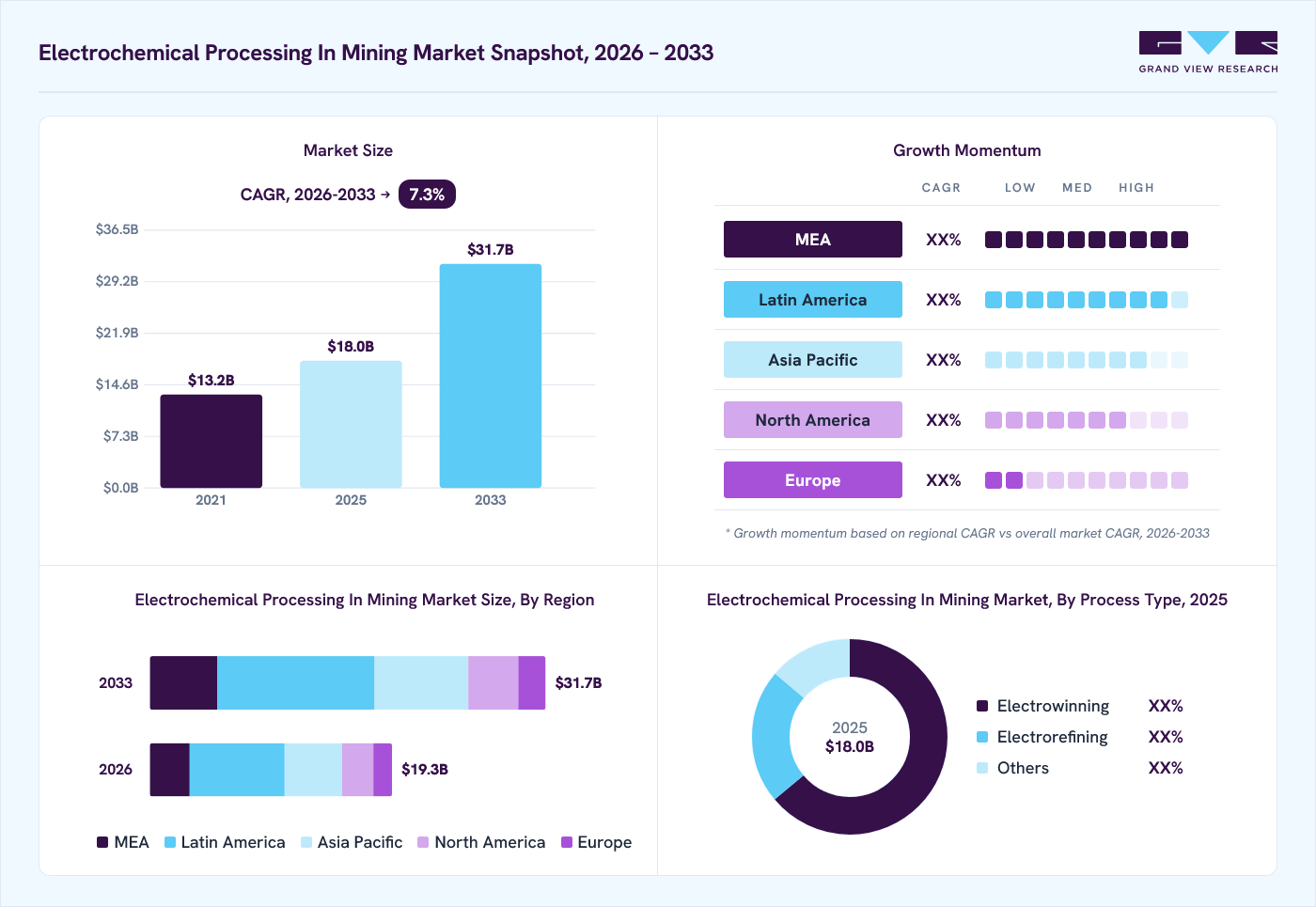 Electrochemical processing in mining market overview: Grand View Research estimates the global market size at USD 18.0 billion in 2025, projected to grow from USD 19.3 billion in 2026 to USD 31.7 billion by 2033 at a 7.3% CAGR, with regional growth momentum.