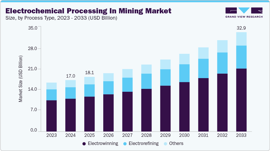 Electrochemical processing in mining market size and growth forecast (2023-2033)