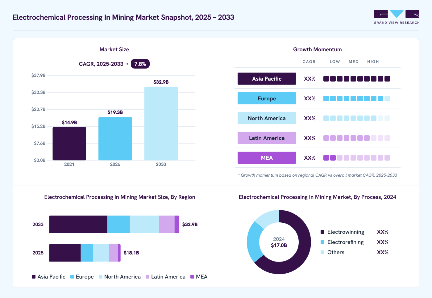 Electrochemical processing in mining market overview: Grand View Research estimates the global market size at USD 17.0 billion in 2024, projected to grow from USD 19.3 billion in 2026 to USD 32.9 billion by 2033 at a 7.8% CAGR, with regional growth momentum.