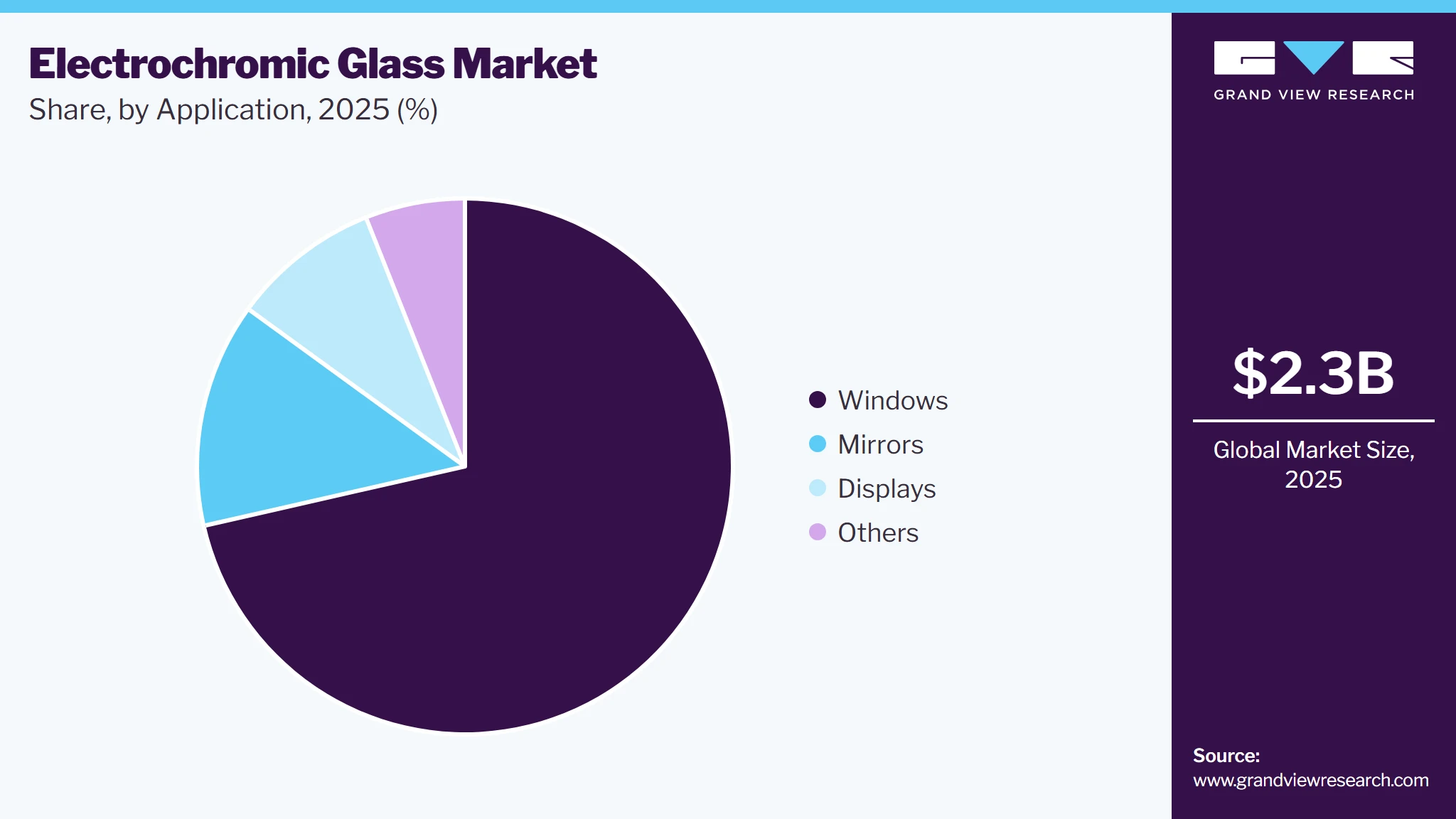 Electrochromic Glass Market Share Electrochromic Glass Market Share