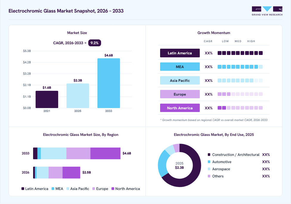 Electrochromic Glass market overview: Grand View Research estimates the global market size at USD 2.3 billion in 2025, projected to grow from USD 2.5 billion in 2026 to USD 4.6 billion by 2033 at a 9.2% CAGR, with regional growth momentum.