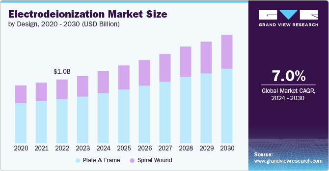 Electrodeionization Market Size by Design, 2020 - 2030 (USD Billion)