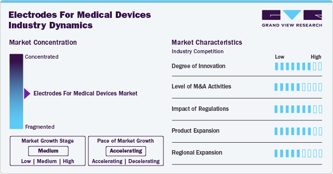 Electrodes For Medical Devices Industry Dynamics