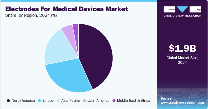 Electrodes For Medical Devices Market Share, By Region, 2024 (%)