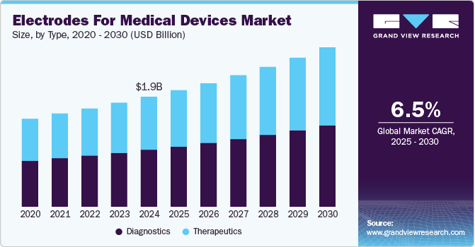 Electrodes For Medical Devices Market Size, by Type, 2020 - 2030 (USD Billion)