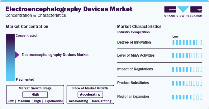 Electroencephalography Devices Market Concentration & Characteristics